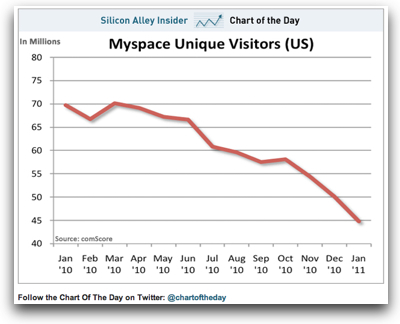 Chartoftheday myspace