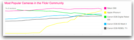 IPhone 4 About To Be Flickr s Top Camera Point  Shoots Pretty Much The Opposite