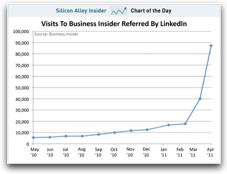 Linkedinvisits