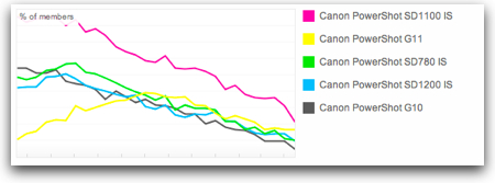 IPhone 4 About To Be Flickr s Top Camera Point  Shoots Pretty Much The Opposite 1