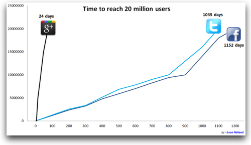Growthofgoogleplus 1