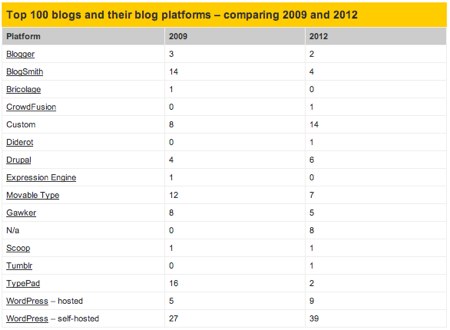 Blog platforms