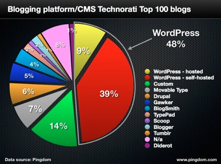 Wordpress top100blogs 201204