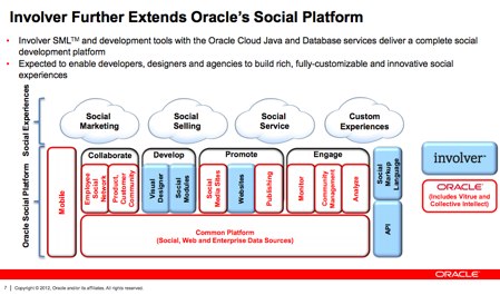 Oracle and involver
