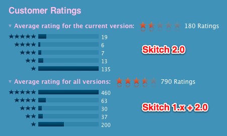 Skitch ratings 1