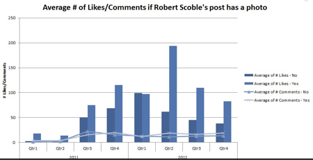 scoble-posts-with-photos-1.jpg Scoble posts with photos 1