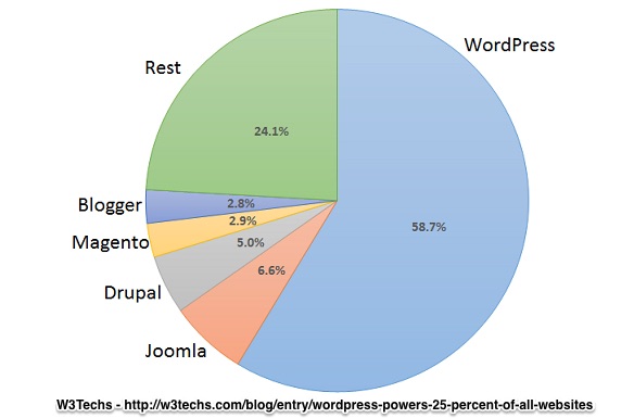 W3techs wordpress 25percent
