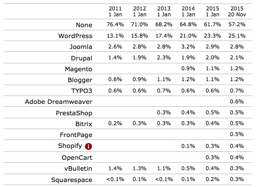 W3techs trends