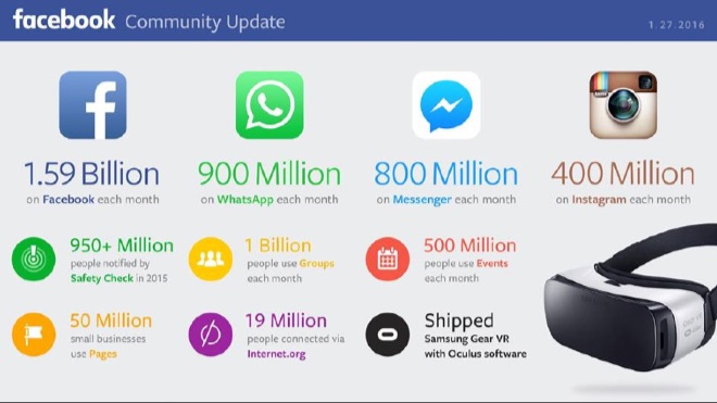 Facebook quarterly results 2015Q4