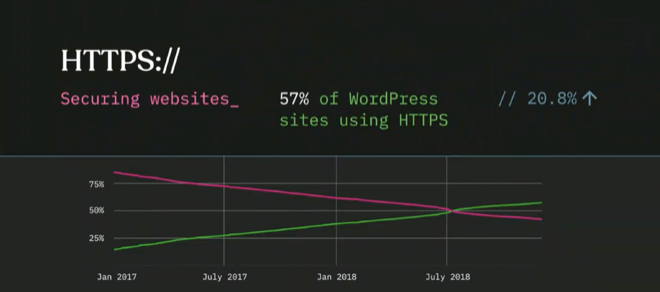 Wordpress and https