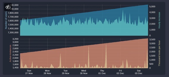 Screenshot of two charts showing the growth in Mastodon users and posts. The top graph is a greenish-blue and the bottom is a reddish brown