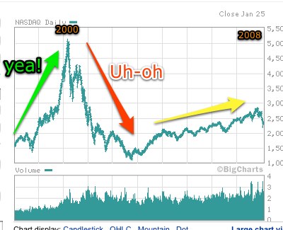 NASDAQ1998-2008.jpg