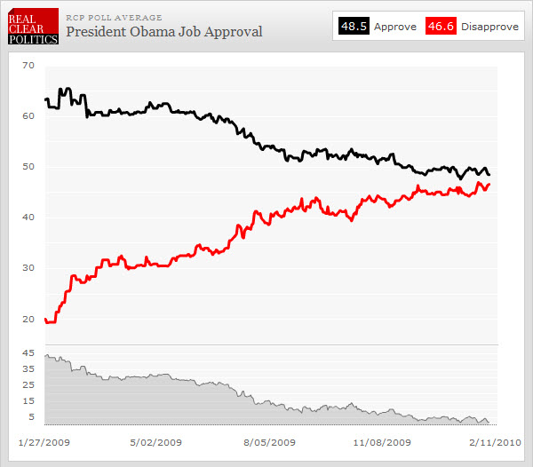 100207 President Obama Job Appoval Poll