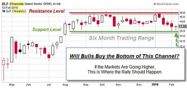 100214 Financials at Bottom of Trading Range