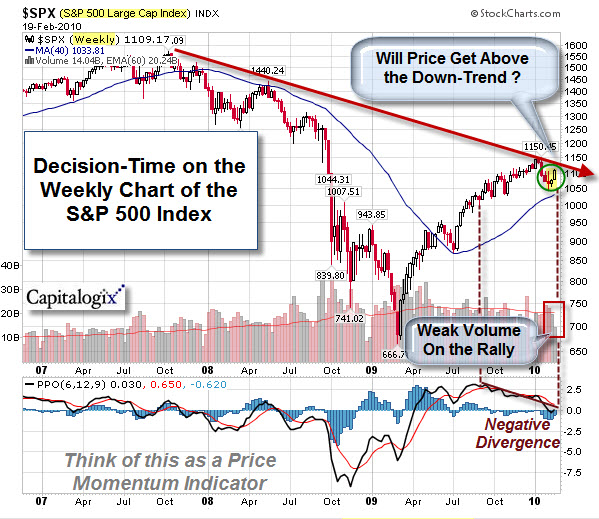 100221 SP500 Decision Time