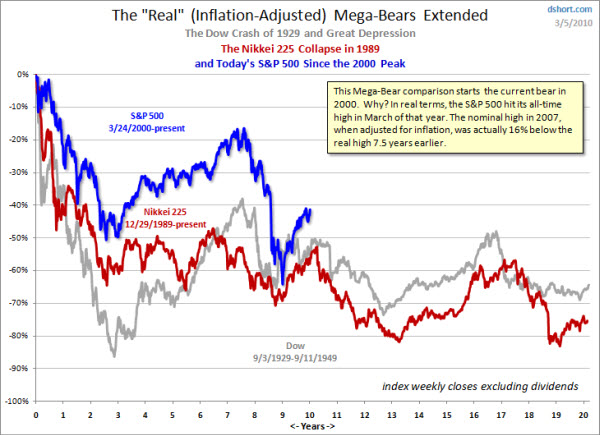 100308 Inflation Adjusted Bear Market Comparisons