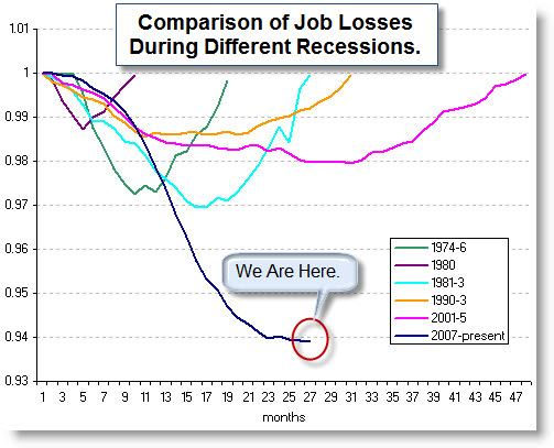 Job Losses Compared Across Recessions