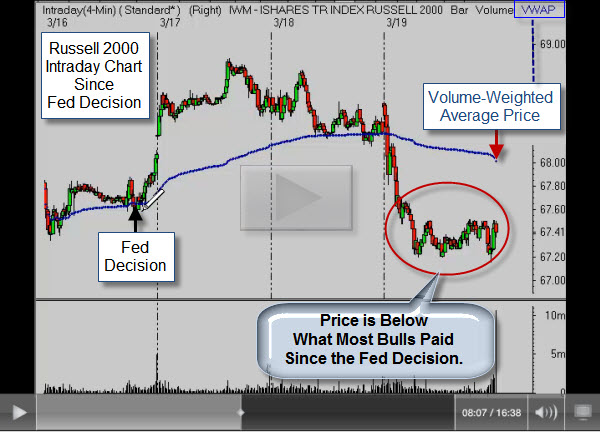 100321 Russell 2000 Since Fed Decision Video