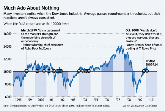100213 WSJ Chart of Dow 10K Crosses