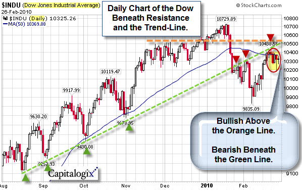 080228 Dow Daily Decision Zone