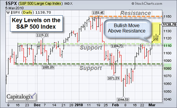 100308 Key Levels on the SP500