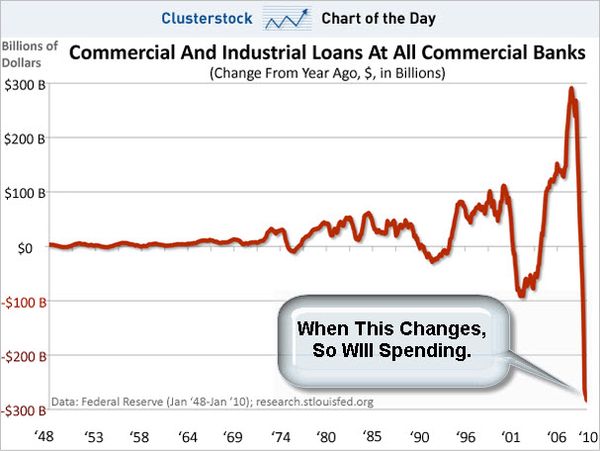 Chart-of-the-day-commercial-and-industrial-loans-at-all-commercial-banks