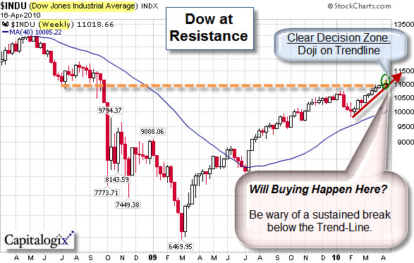 100419 Dow Decision Zone