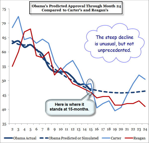 100424 President Obama's Popularity Compared to Reagan and Carter