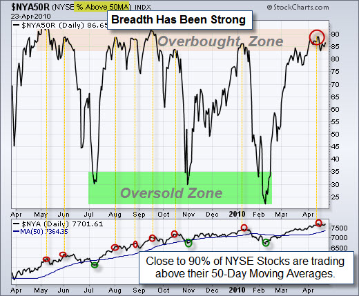 100425 Percent of NYSE Stocks Above 50 Day Averages