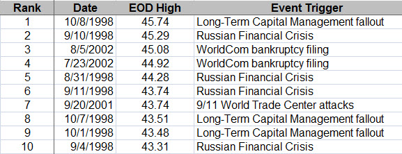 VIX End of Day Records