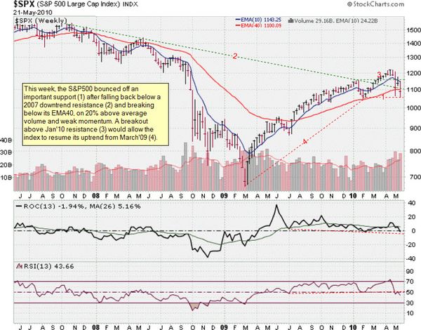 100522 DShort-Serge-Perreault SP500 Weekly