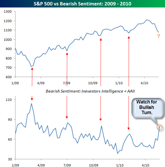 100531 SP 500 vs Bearish Sentiment