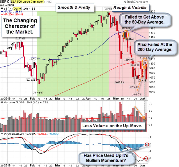 100606 Changing Character of SP500