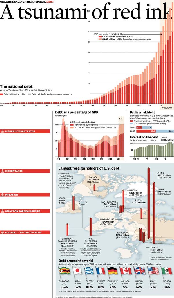 100626 Red Ink Debt Graphic from Chicago Tribune