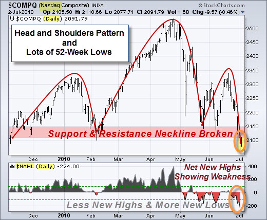 100702 Nasdaq Head and Shoulders