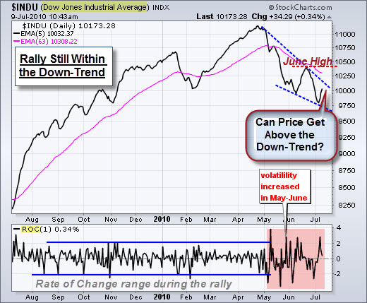 100711 Dow Rally within Down-Trend