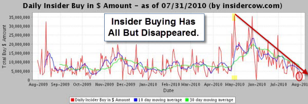100731 Insider Buying Has Disappeared