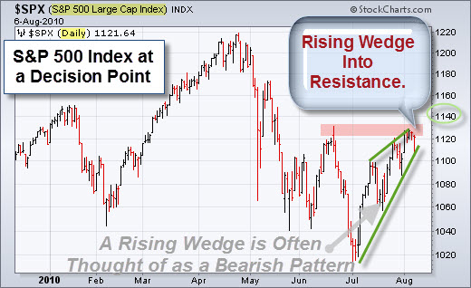 100808 SP500 at Resistance