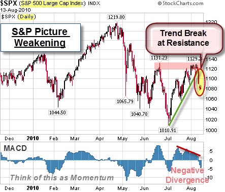 100815 SP500 Trend Break