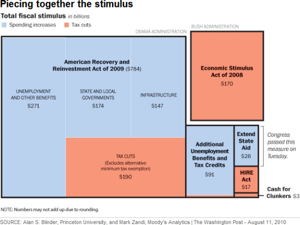 100829 Piecing Together the Stimulus So Far