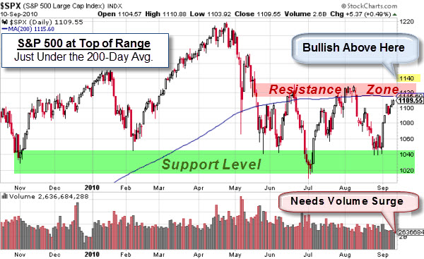 100911 SP500 Decision Zone