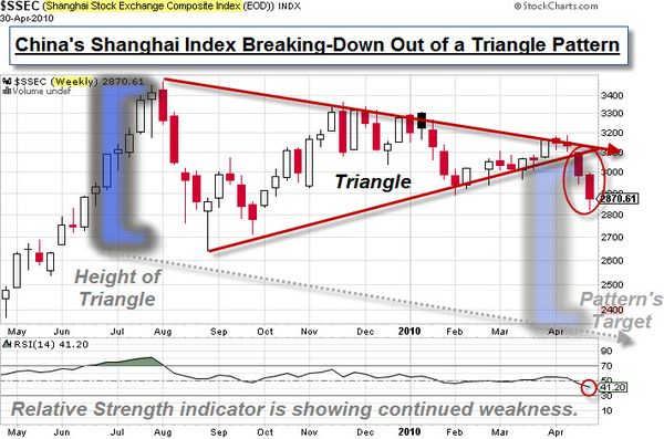 100502 
China Shanghai Index Break Down