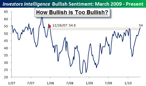 100503 Investors Intelligence 042810