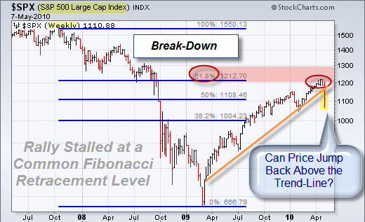 100509 SP500 Decision Zone