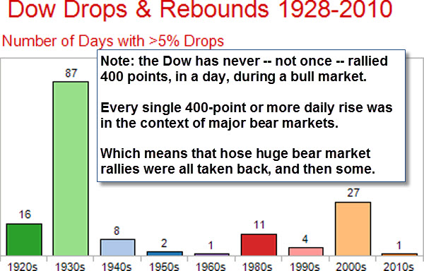 100531 Dow Drops and Rebounds