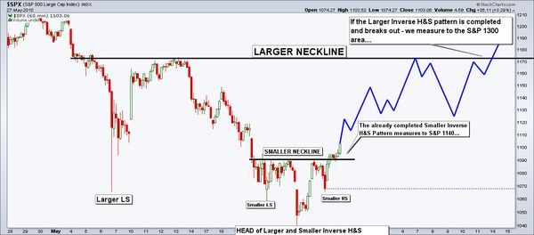 100531 SP 500 Head and Shoulders Bottom Pattern