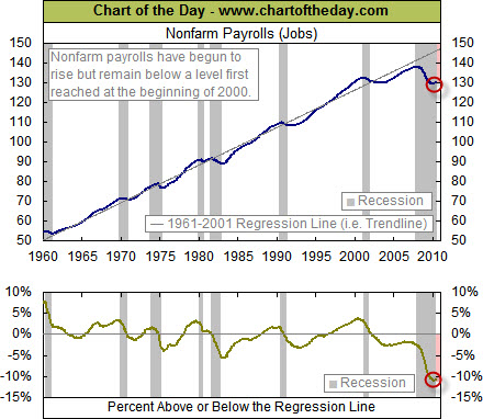 100604 Jobs Chart