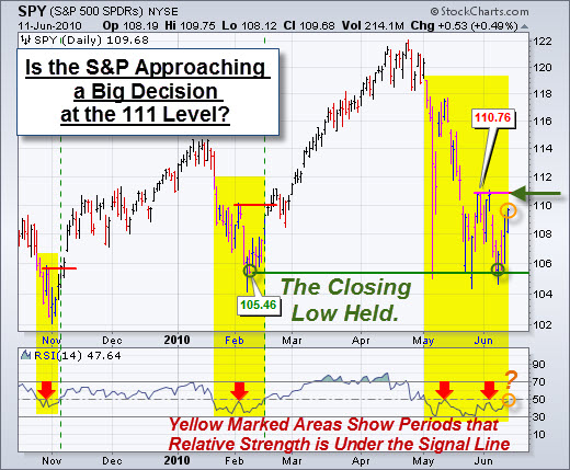 100613 SPY Relative Strength