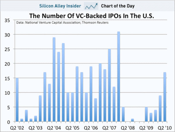 100702 
chart-of-the-day-vc-backed-ipos-2002-2010