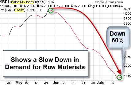100718 Baltic Dry Index Down 60 Percent